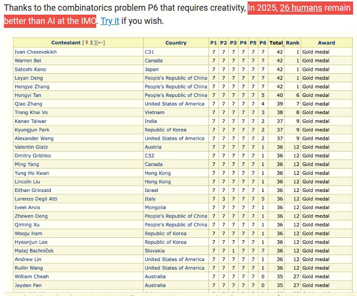 дорогие земляне, спешу вас поздравить -- ИИ все еще хуже нас!