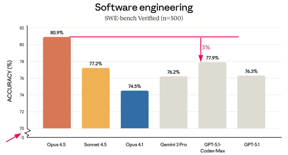 чудеса фаллометрии) когда на графике кажется что улучшилось в два раза, а на деле всего 3%...
